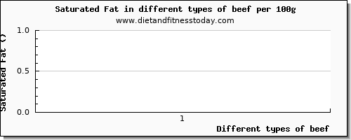 beef saturated fat per 100g